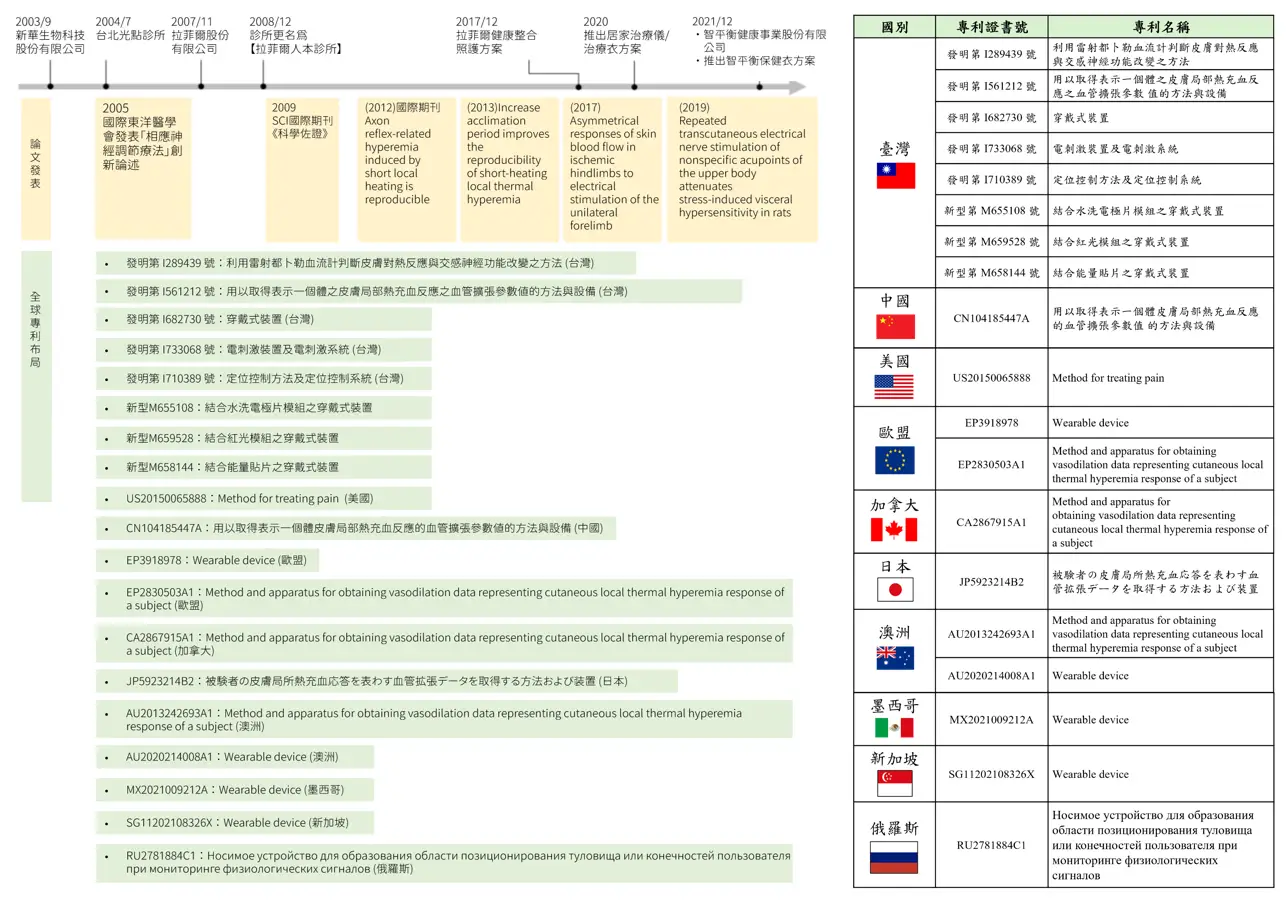 智平衡 WiseBalance 護城河 10國專利